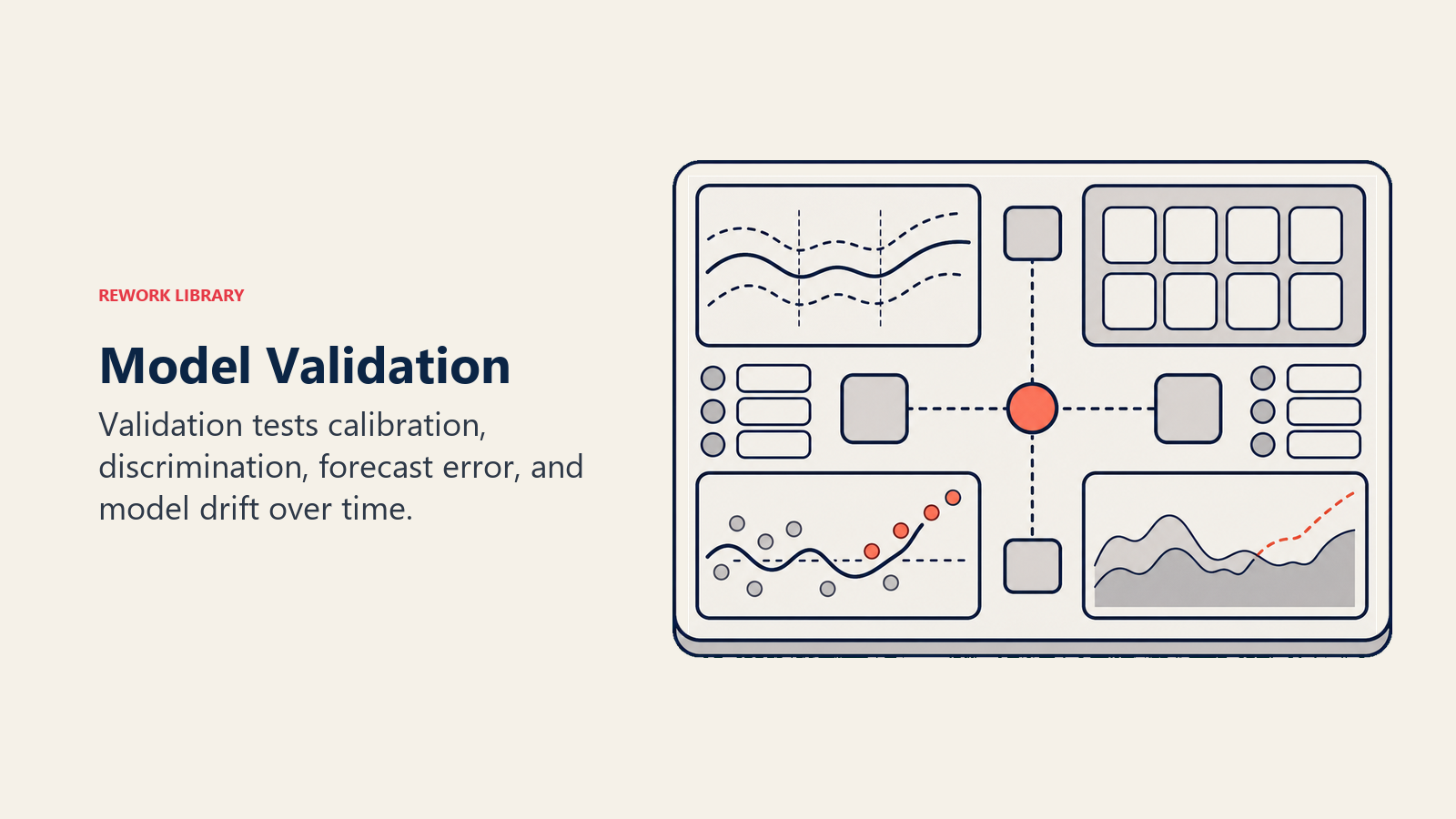 Model Validation board comparing prediction bands, outcome panels, drift signals, and calibration markers
