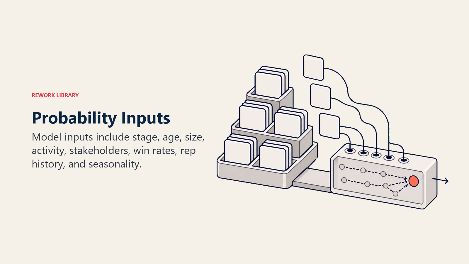 Probability Inputs workbench organizing stage, age, size, activity, stakeholders, win rates, rep history, and seasonality