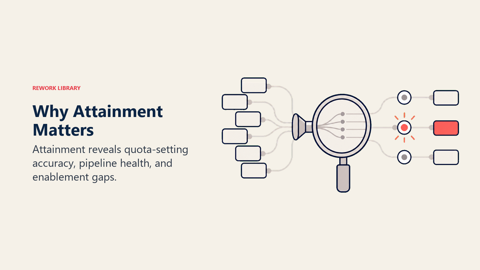 Why Attainment Matters lens separating quota accuracy, pipeline health, and enablement gaps
