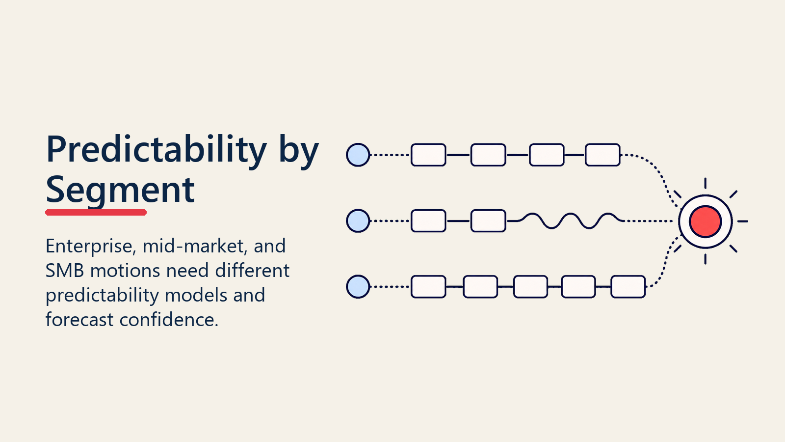 Predictability by segment visual with three segment lanes converging on a portfolio marker