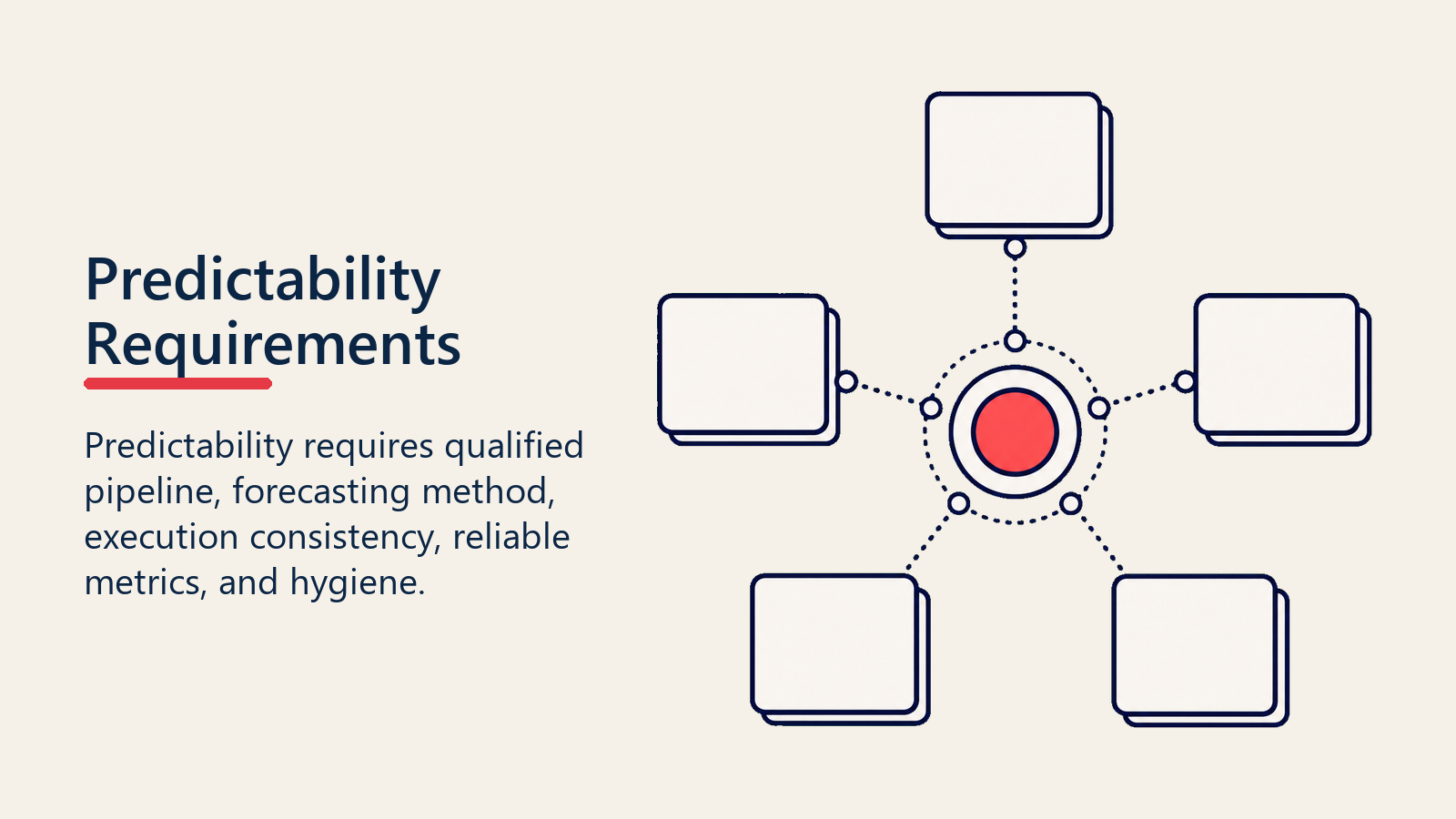 Predictability requirements visual with five blank cards connected to a coral hub