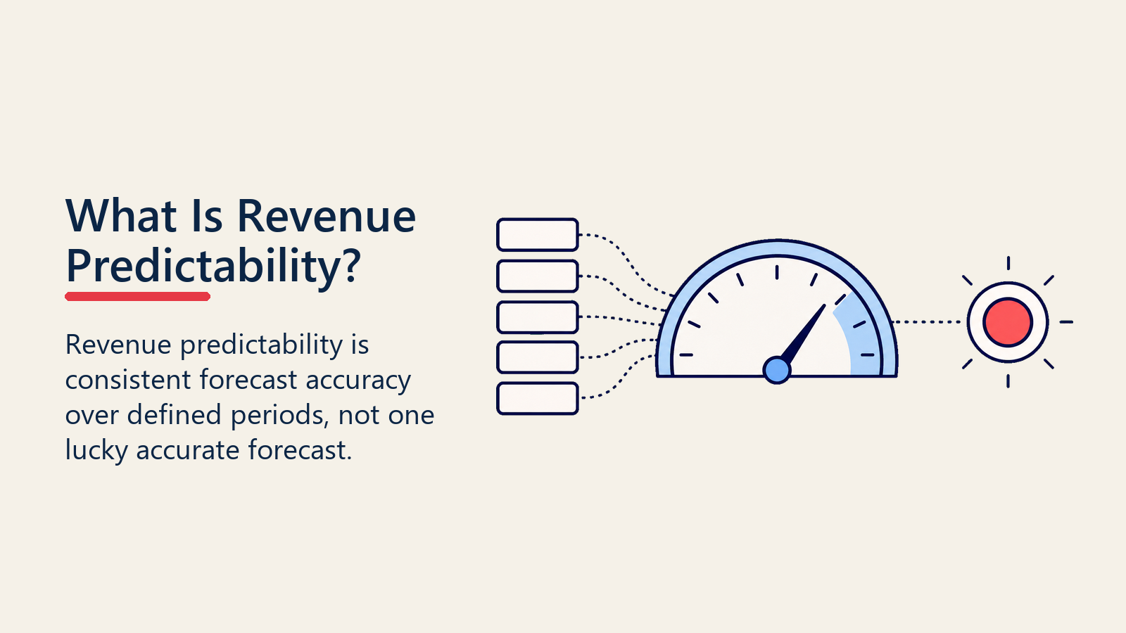 Revenue predictability consistency gauge with repeated forecast bands and a coral marker