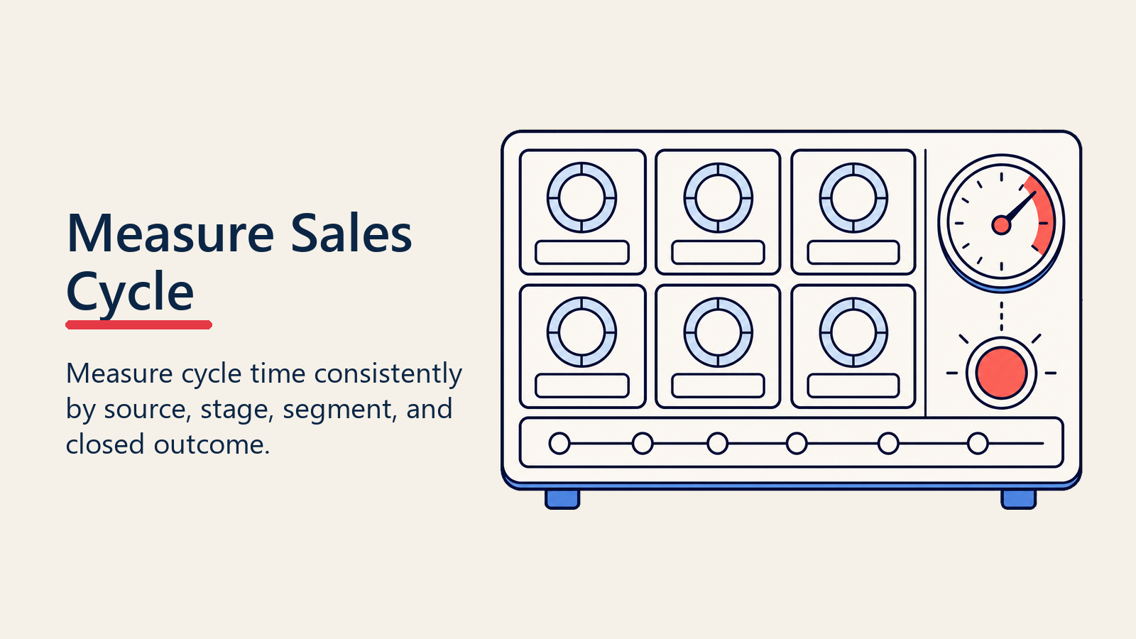 Measure sales cycle dashboard with blank cycle panels and a timing marker