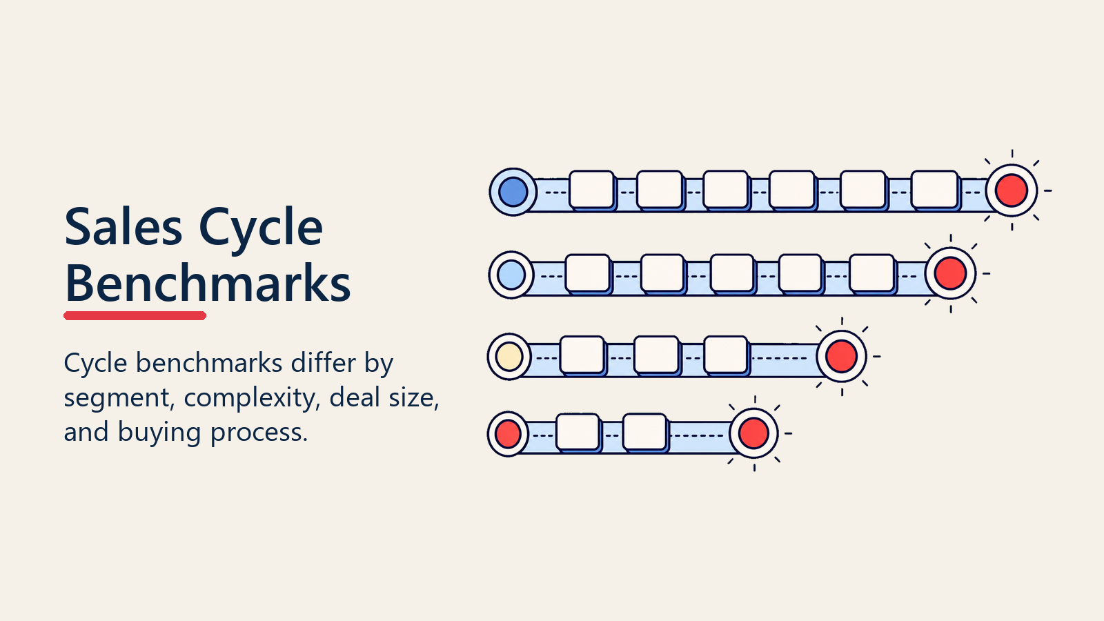 Sales cycle benchmark visual showing deal cards at different cycle lengths