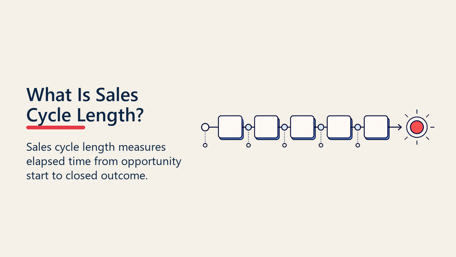 Sales cycle length visual showing a blank opportunity crossing a timeline toward a close marker