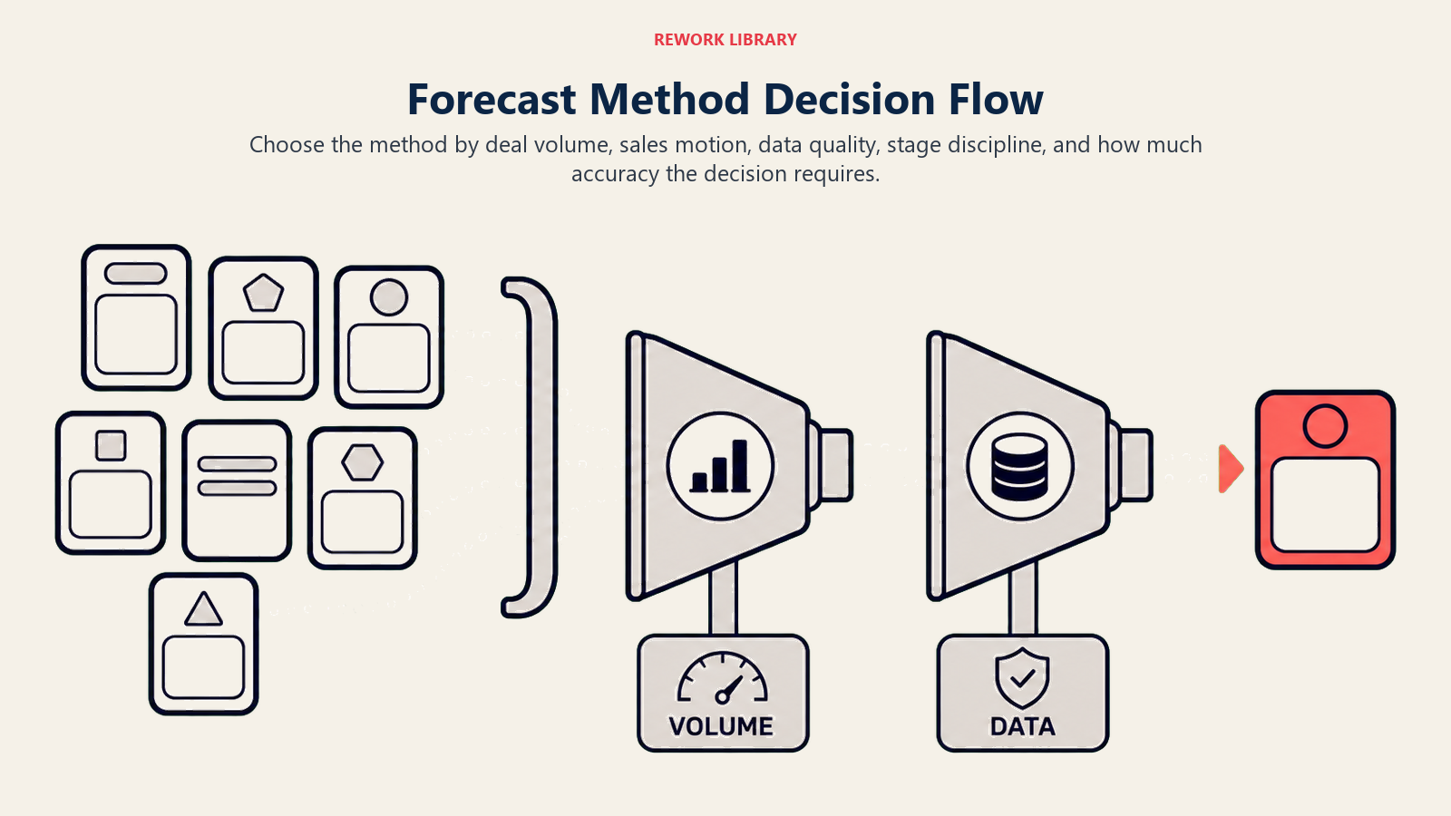 Decision flow visual with blank method cards converging into a choice marker