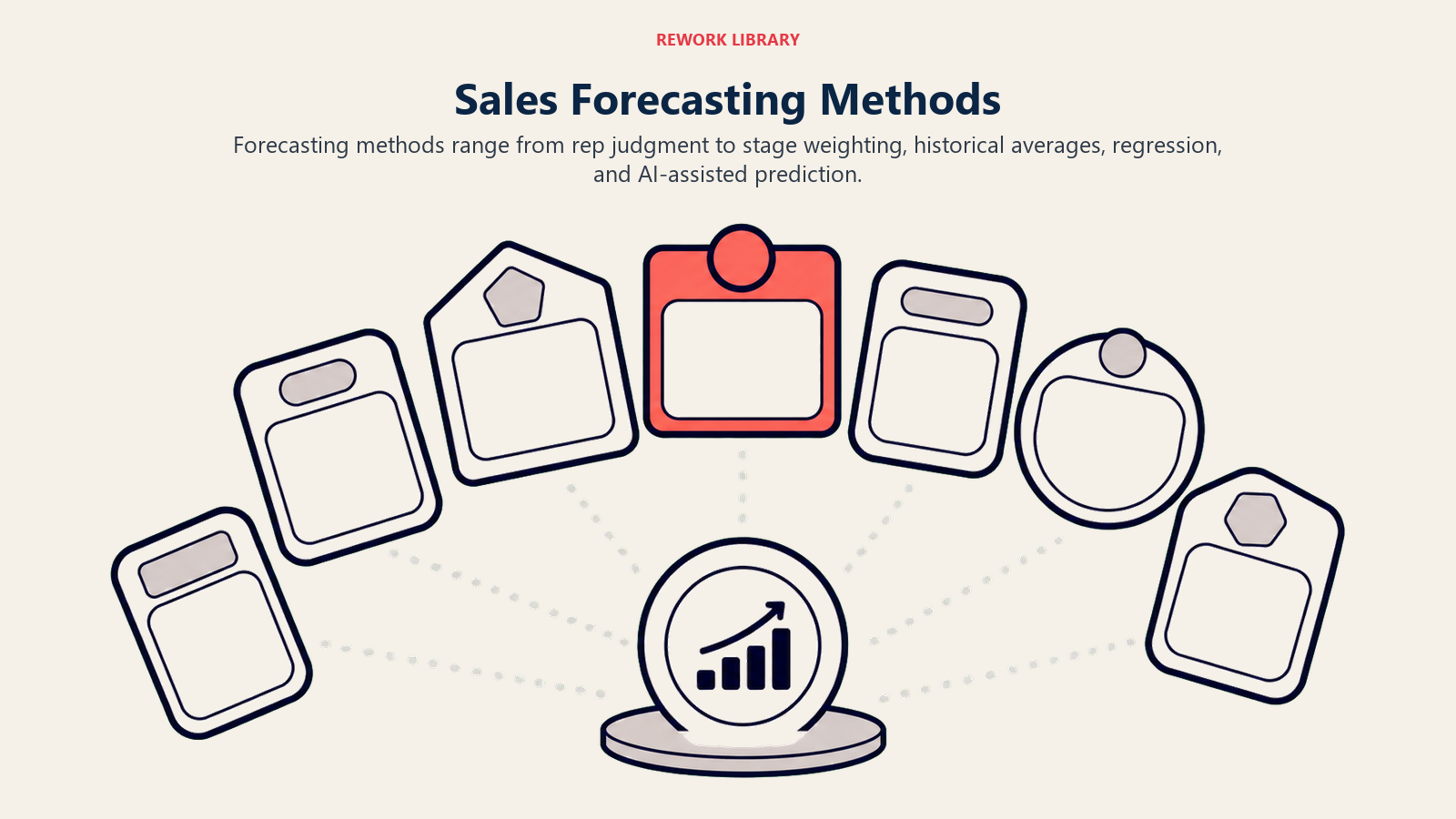Seven forecasting methods visual with blank method tiles around a method selector