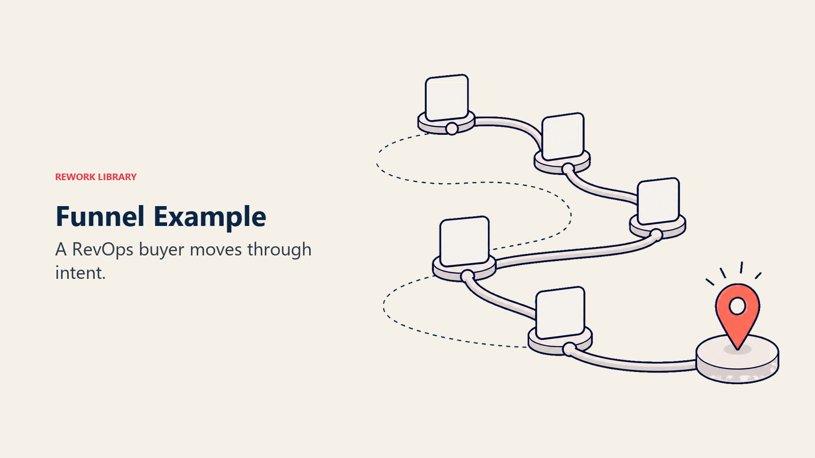 B2B SaaS buyer tiles moving through a software evaluation path to a platform decision