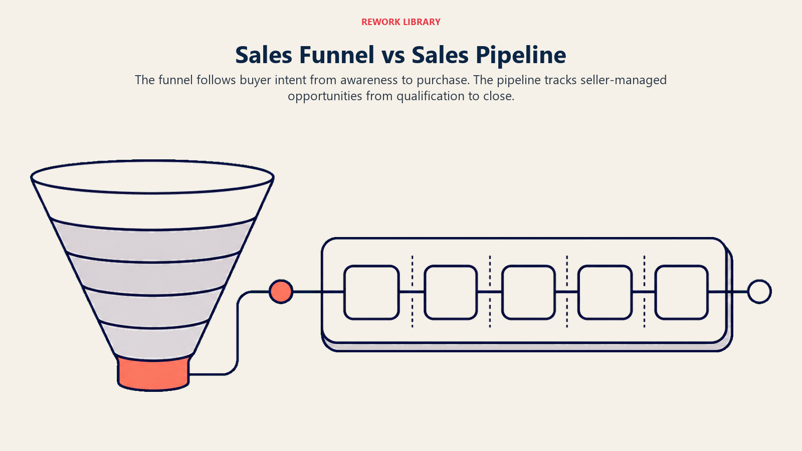 Sales funnel compared with sales pipeline to show buyer journey versus active deal stages