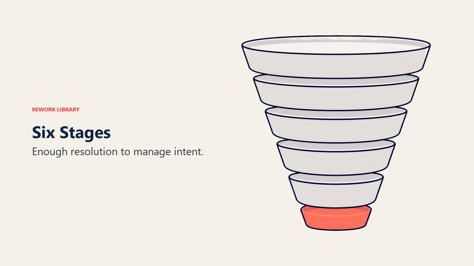 Six stacked funnel layers descending from awareness to action
