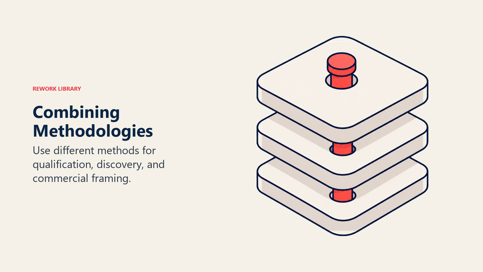 Stacked methodology layers combining qualification discovery and commercial framing
