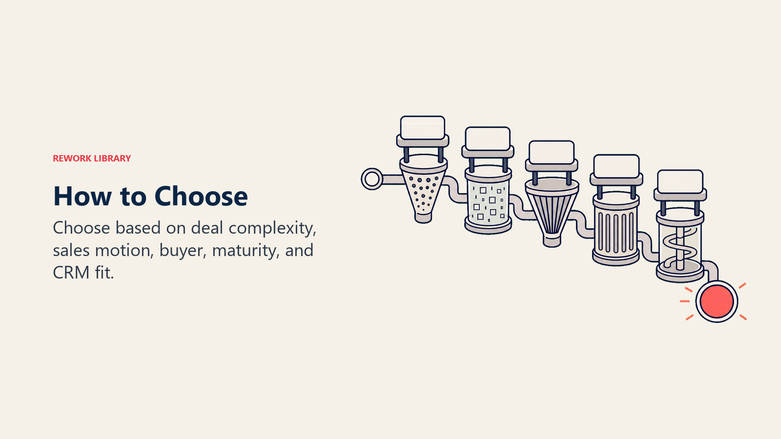 Decision path for choosing a sales methodology by deal complexity and buyer fit