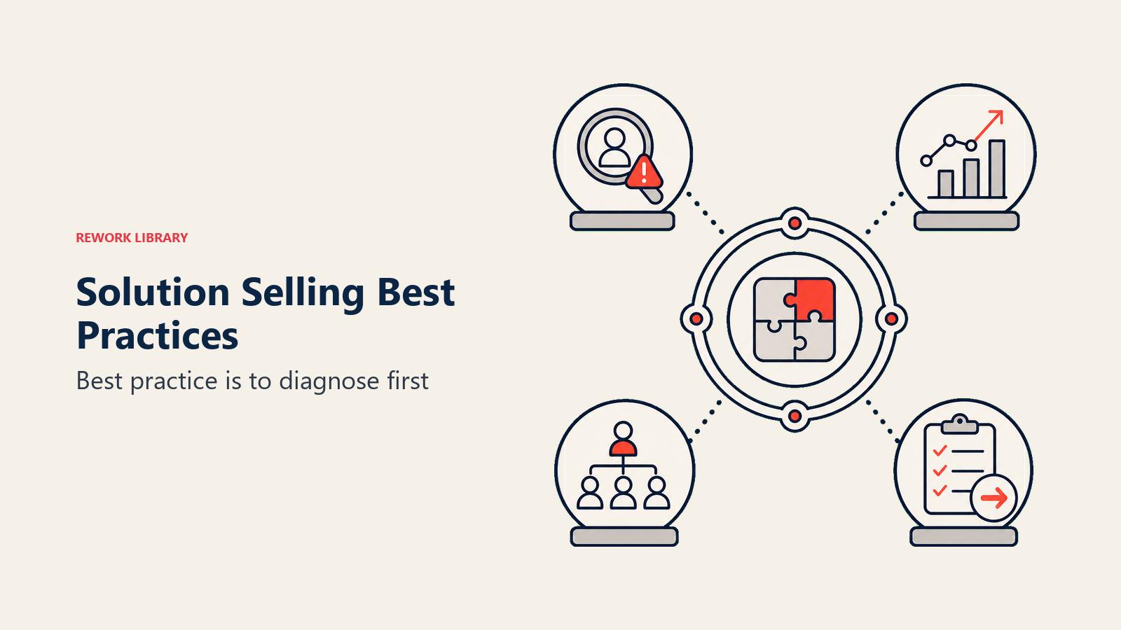 Best-practice path organizing pain, value, and next action around a solution
