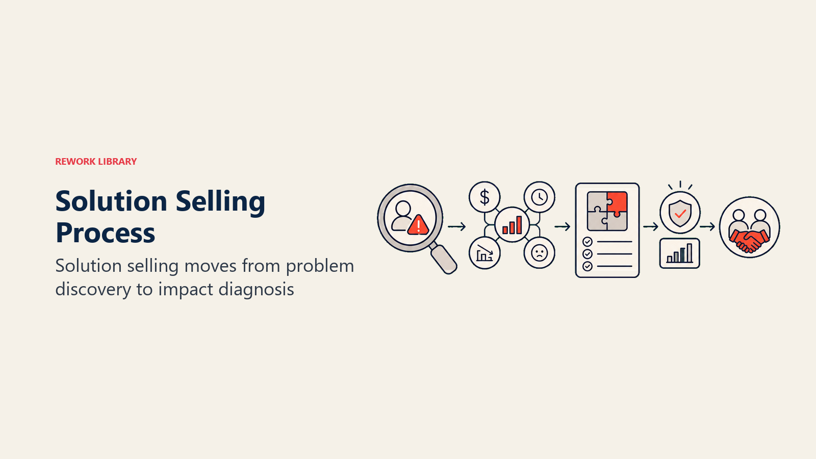 Solution selling process path from diagnosis to close