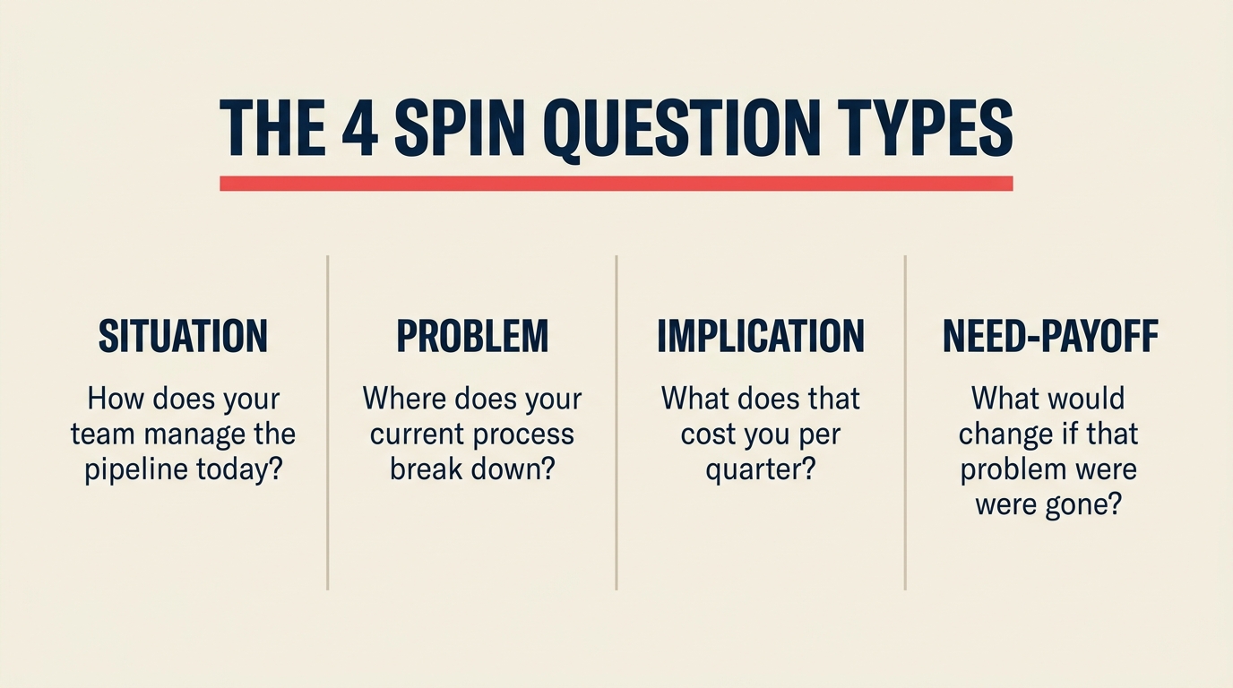 The 4 SPIN question types: situation, problem, implication, need-payoff