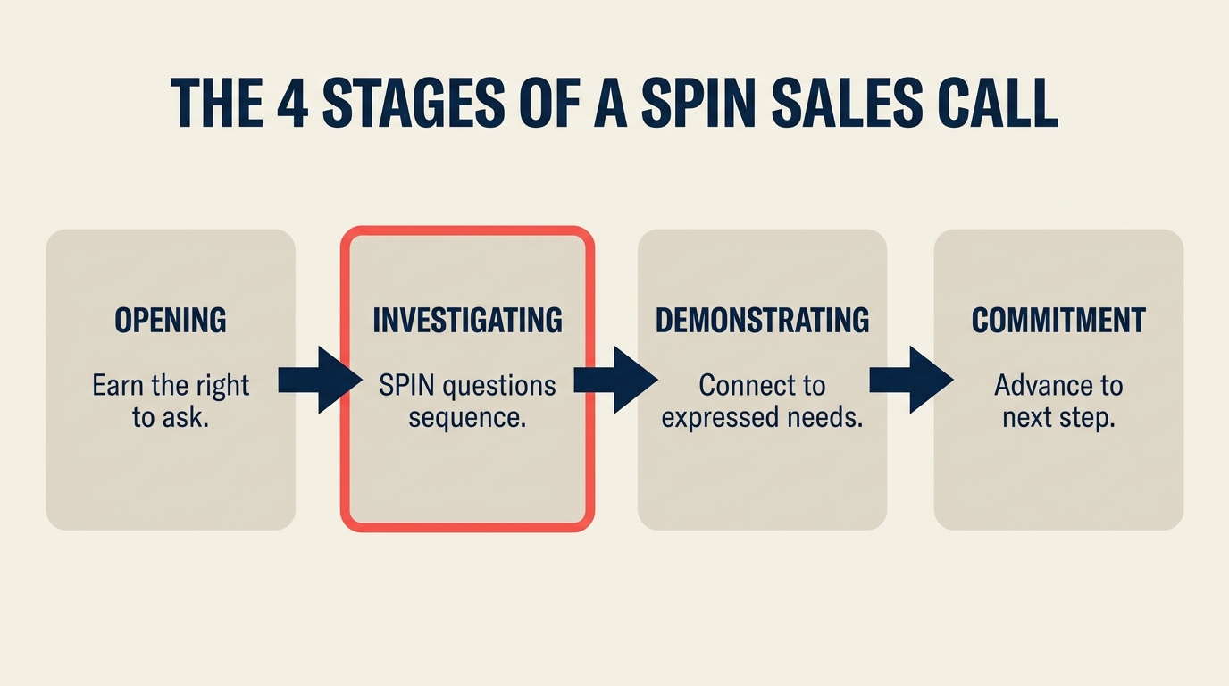 The 4 stages of a SPIN sales call
