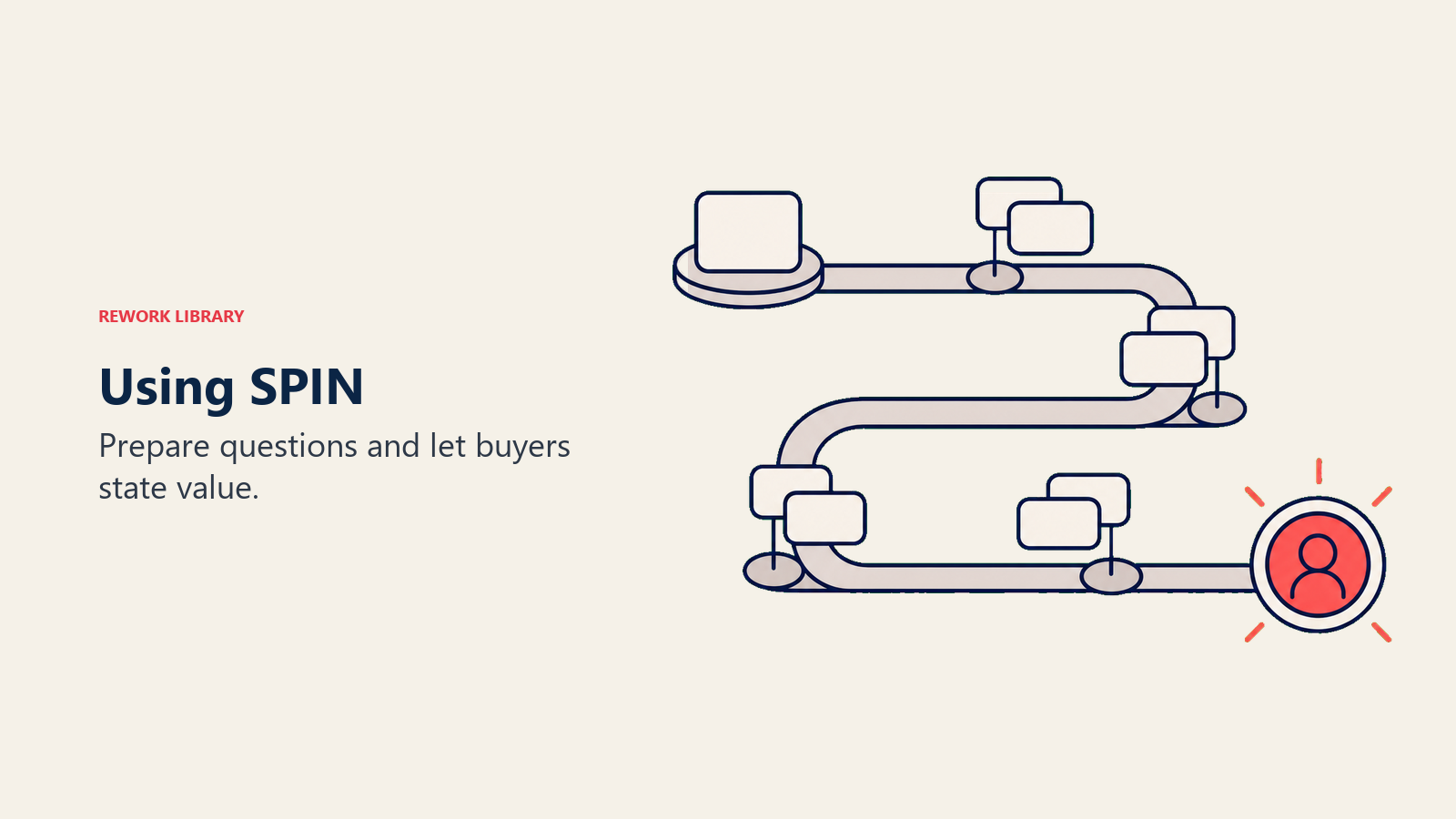 Guided SPIN conversation path ending in buyer-stated value