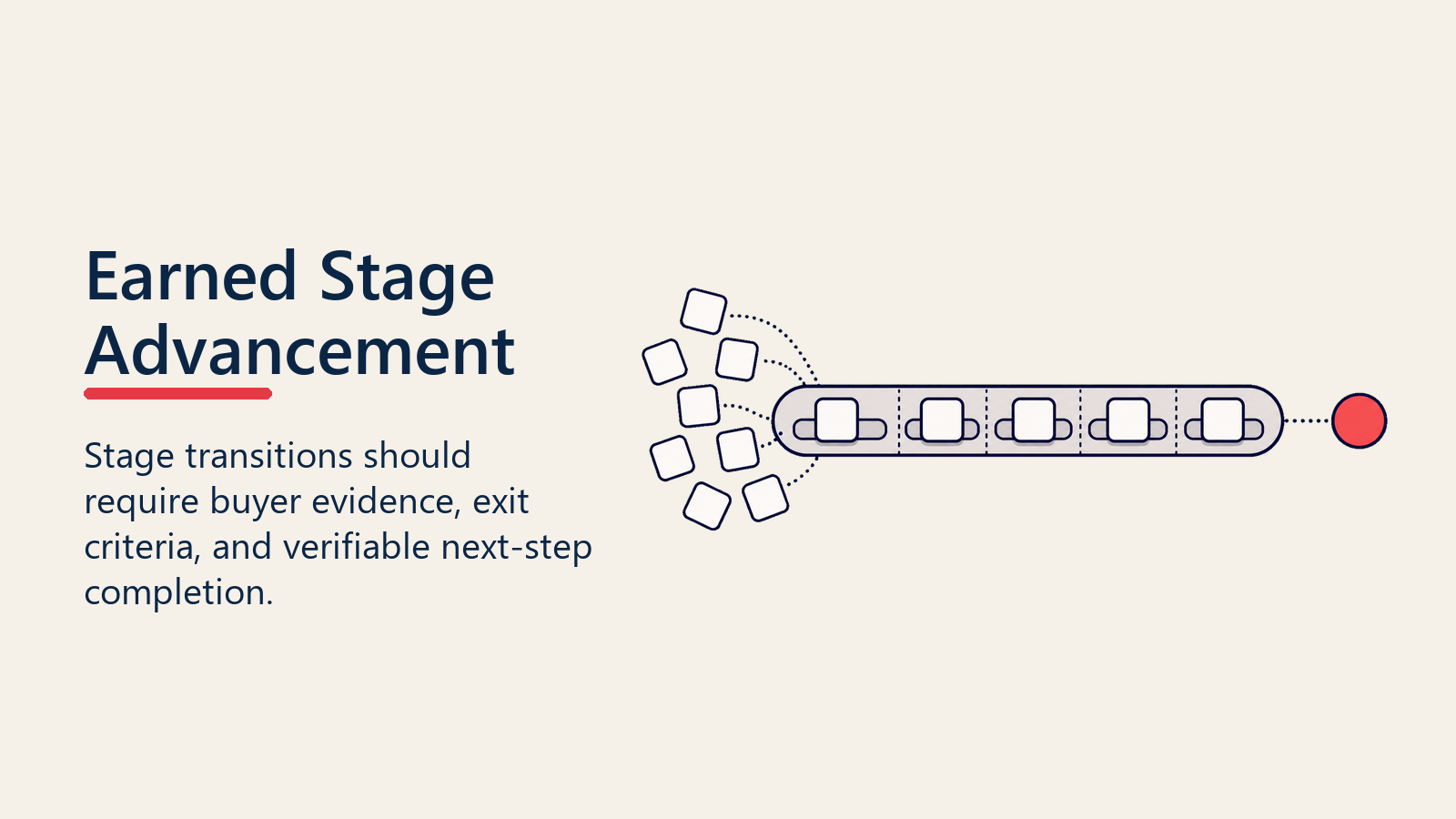 Earned Stage Advancement rail where evidence cards unlock stage progression