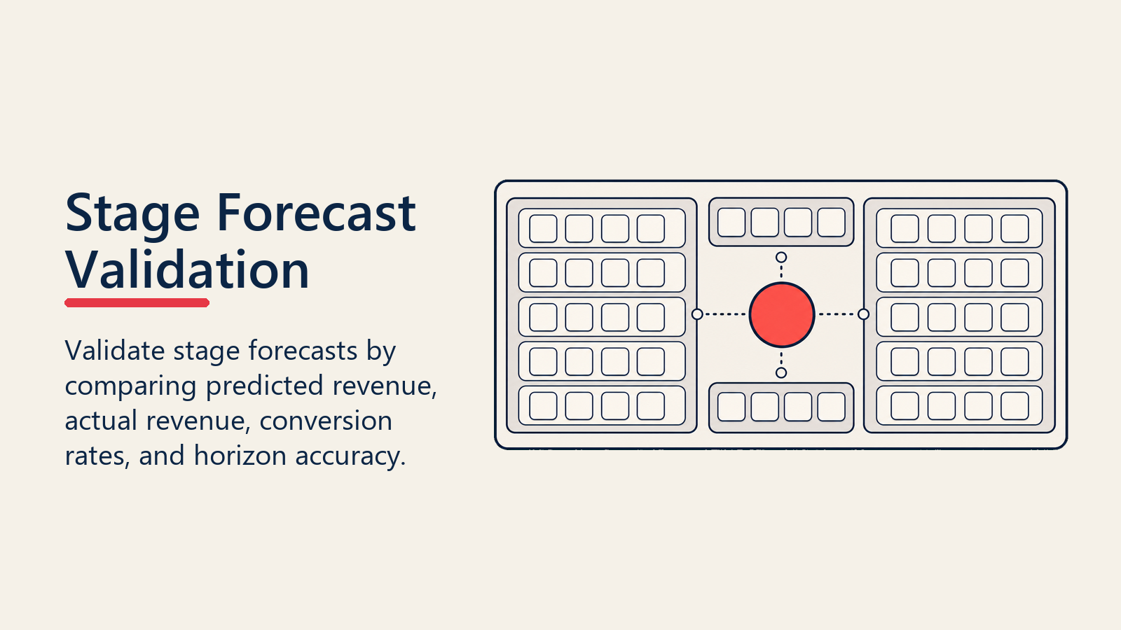 Stage Forecast Validation board comparing predicted revenue with outcomes and conversion rates