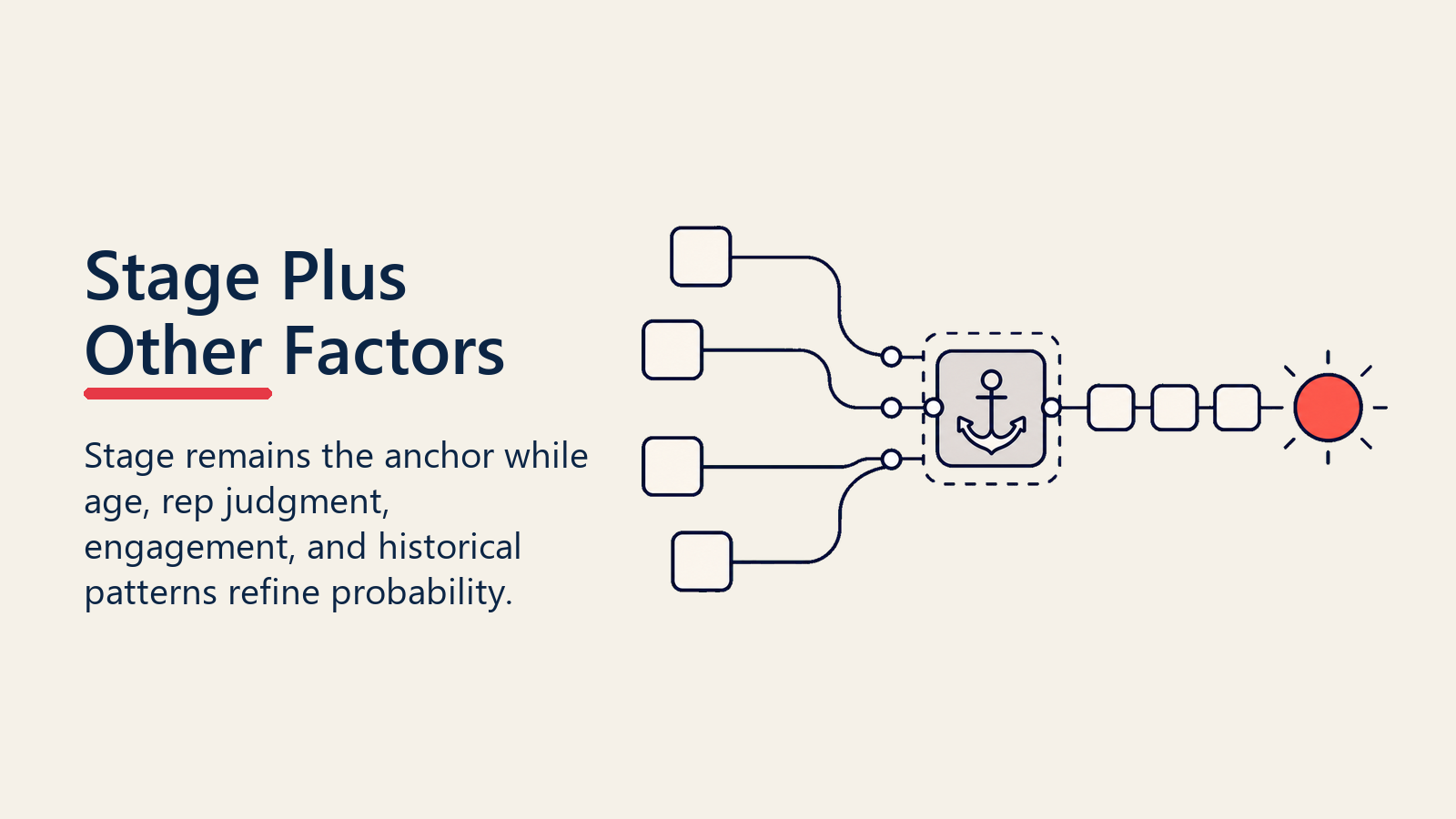 Stage Plus Other Factors anchor combining age, engagement, judgment, and history signals