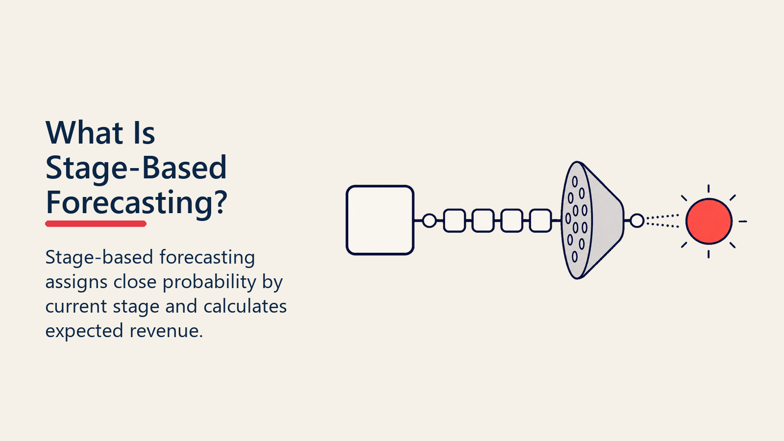 What Is Stage-Based Forecasting filter applying stage probability to deal value