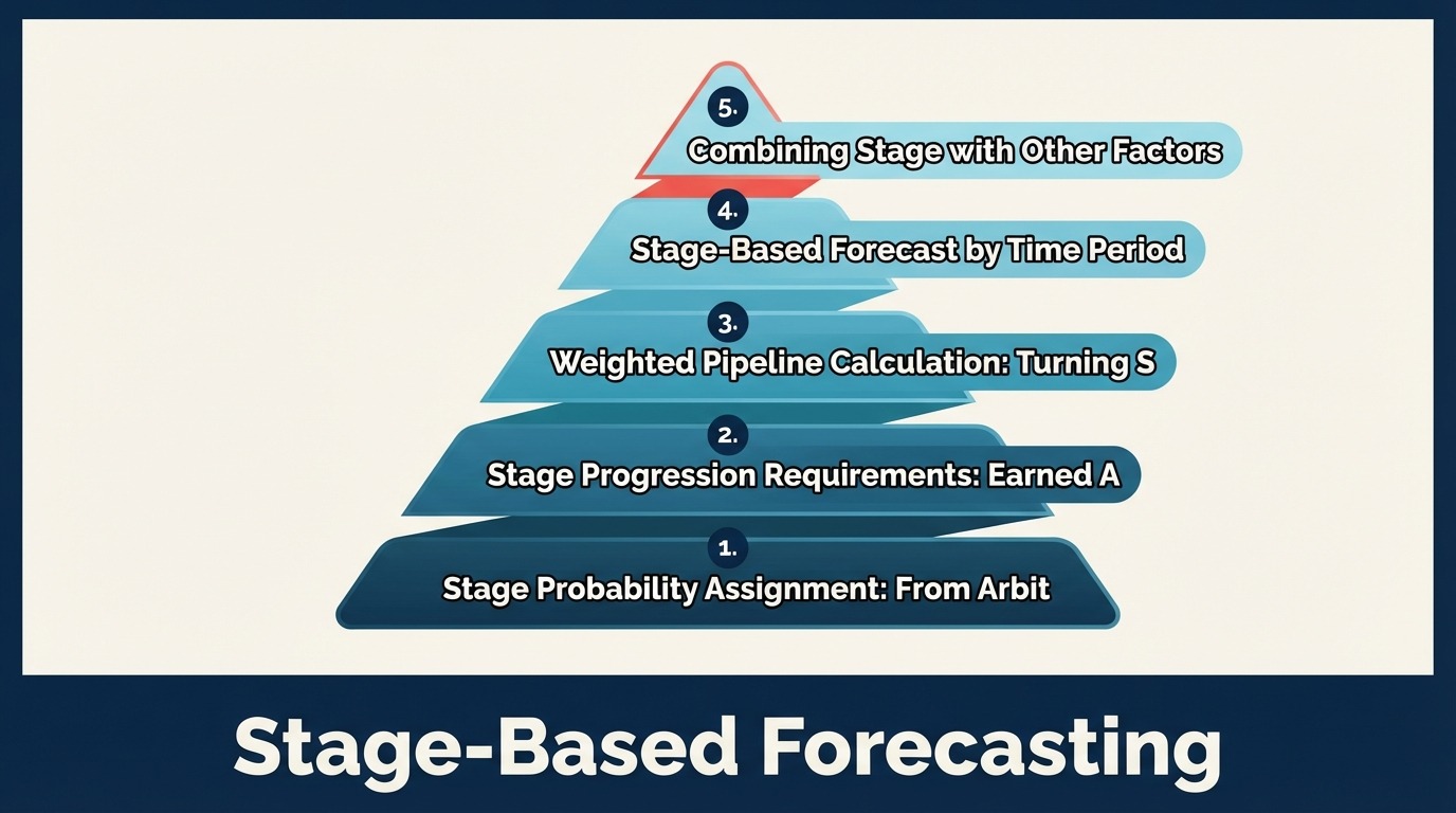 stage-based-forecasting