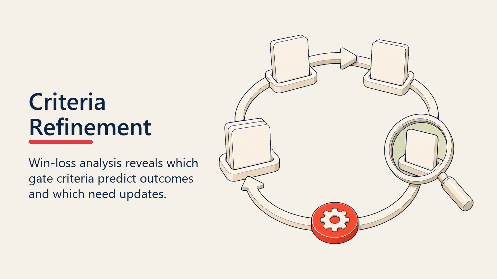 Criteria refinement loop using win-loss analysis to update gates