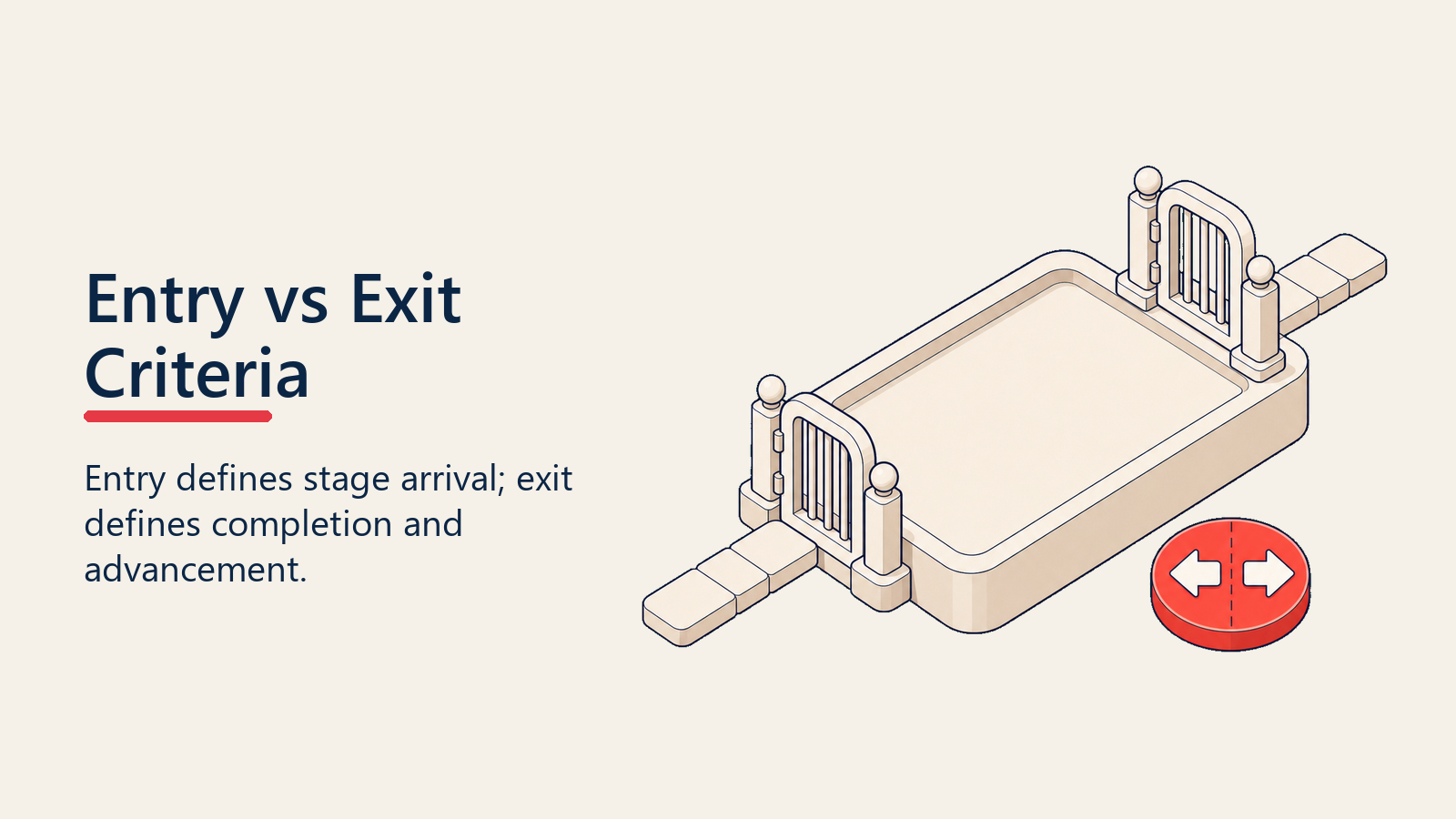 Entry versus exit criteria defining both sides of a pipeline stage
