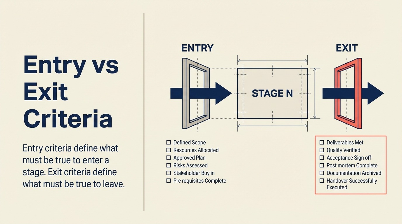 Entry vs Exit Criteria