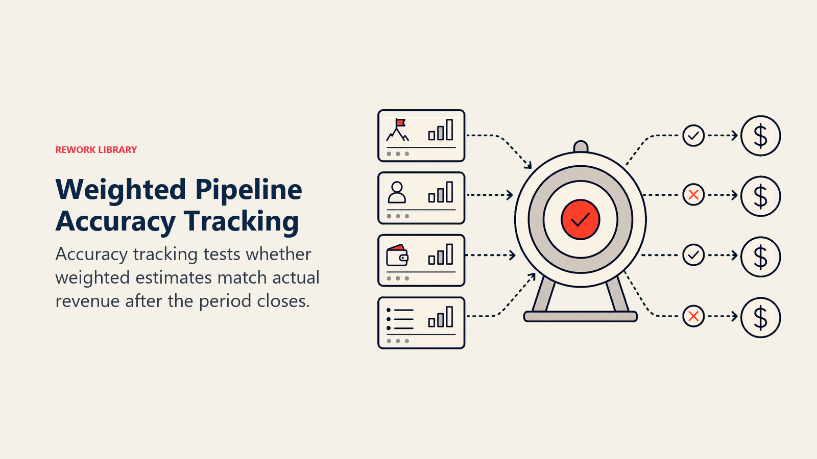 Weighted pipeline accuracy tracking and model validation