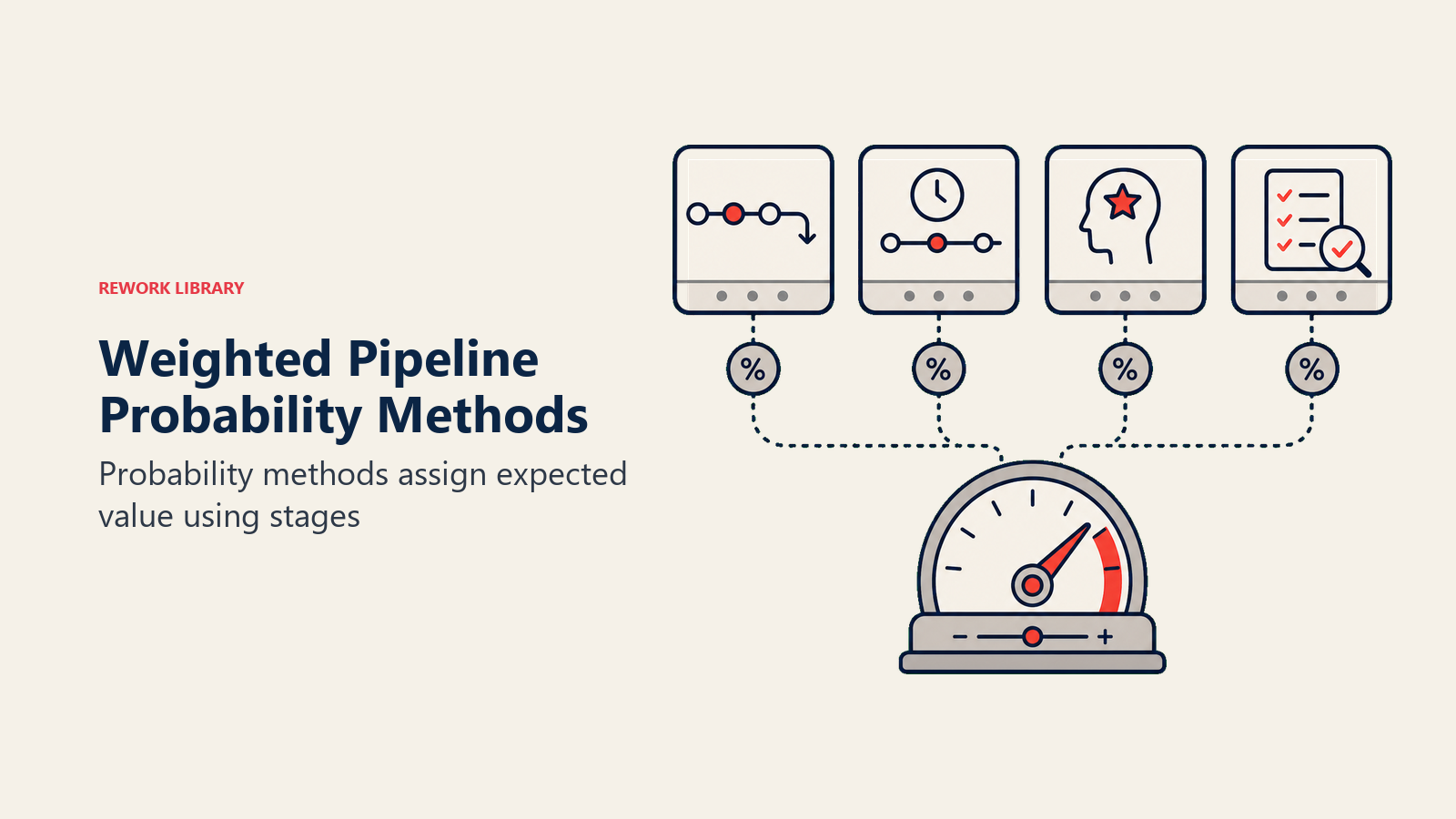 Weighted pipeline probability assignment methods