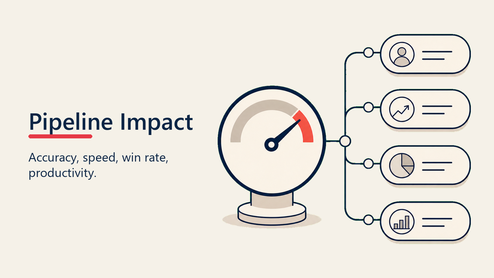 Pipeline impact scoreboard comparing forecast accuracy, cycle time, win rate, and sales productivity