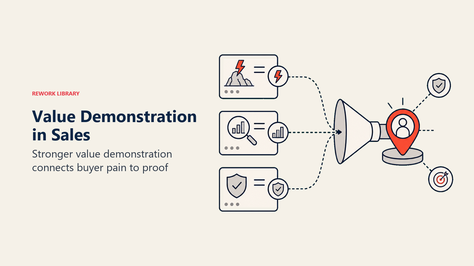 Value demonstration visual with proof cards converging into a buyer-value marker