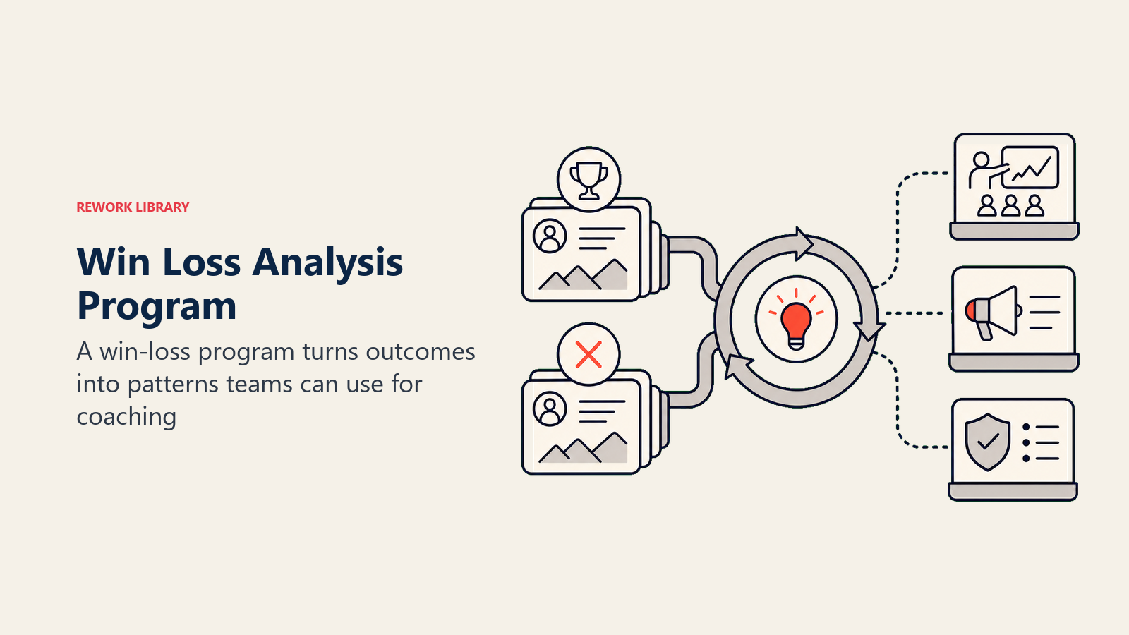 Win loss analysis program visual with outcome card streams flowing into a learning loop