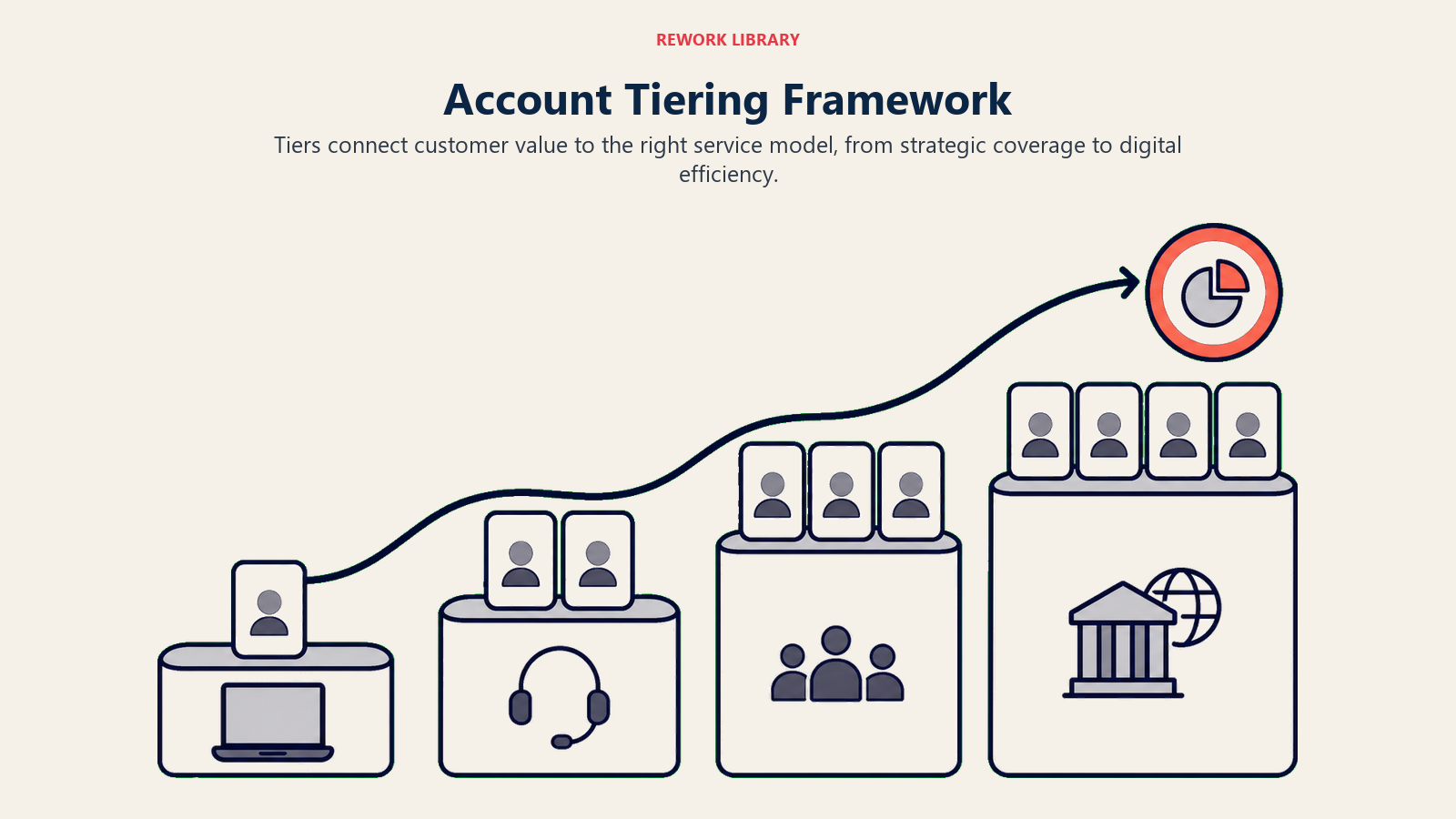 Account Tiering Framework showing tiered service steps for Tiering Framework