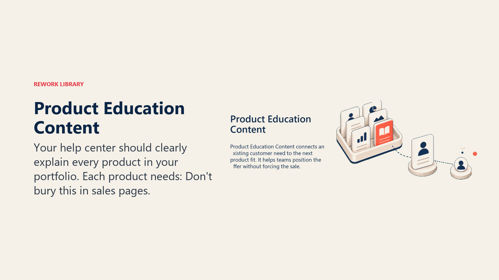 Product Education Content showing a small content library of learning cards feeding a calm customer understanding signal, with one coral content card and no text