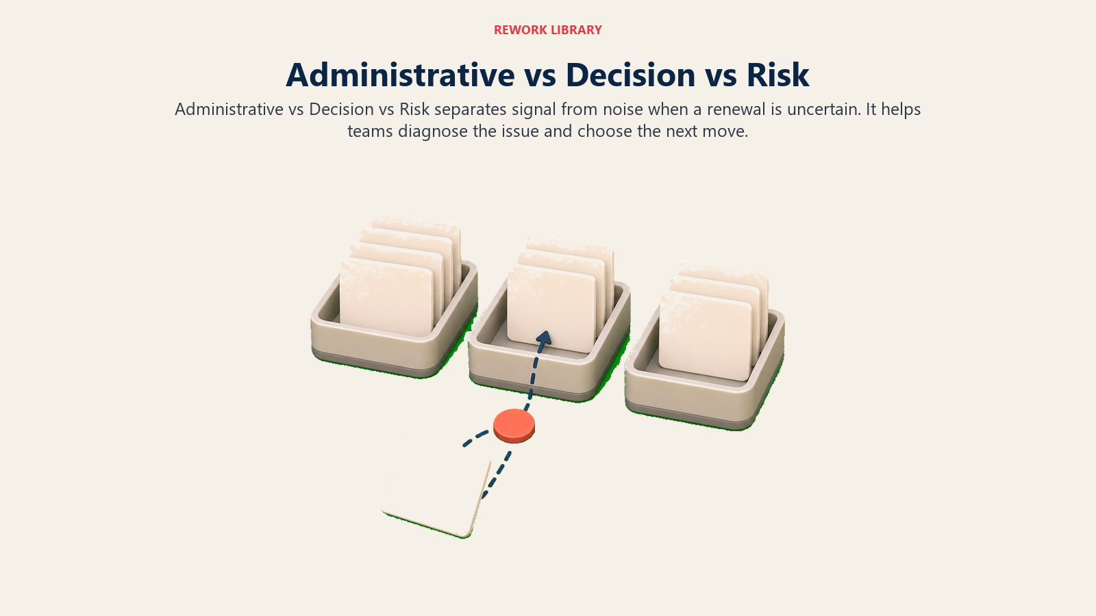 Administrative vs Decision vs Risk showing three blank delay category trays arranged without labels, connected by a soft sorting route with one coral sorting marker and no text