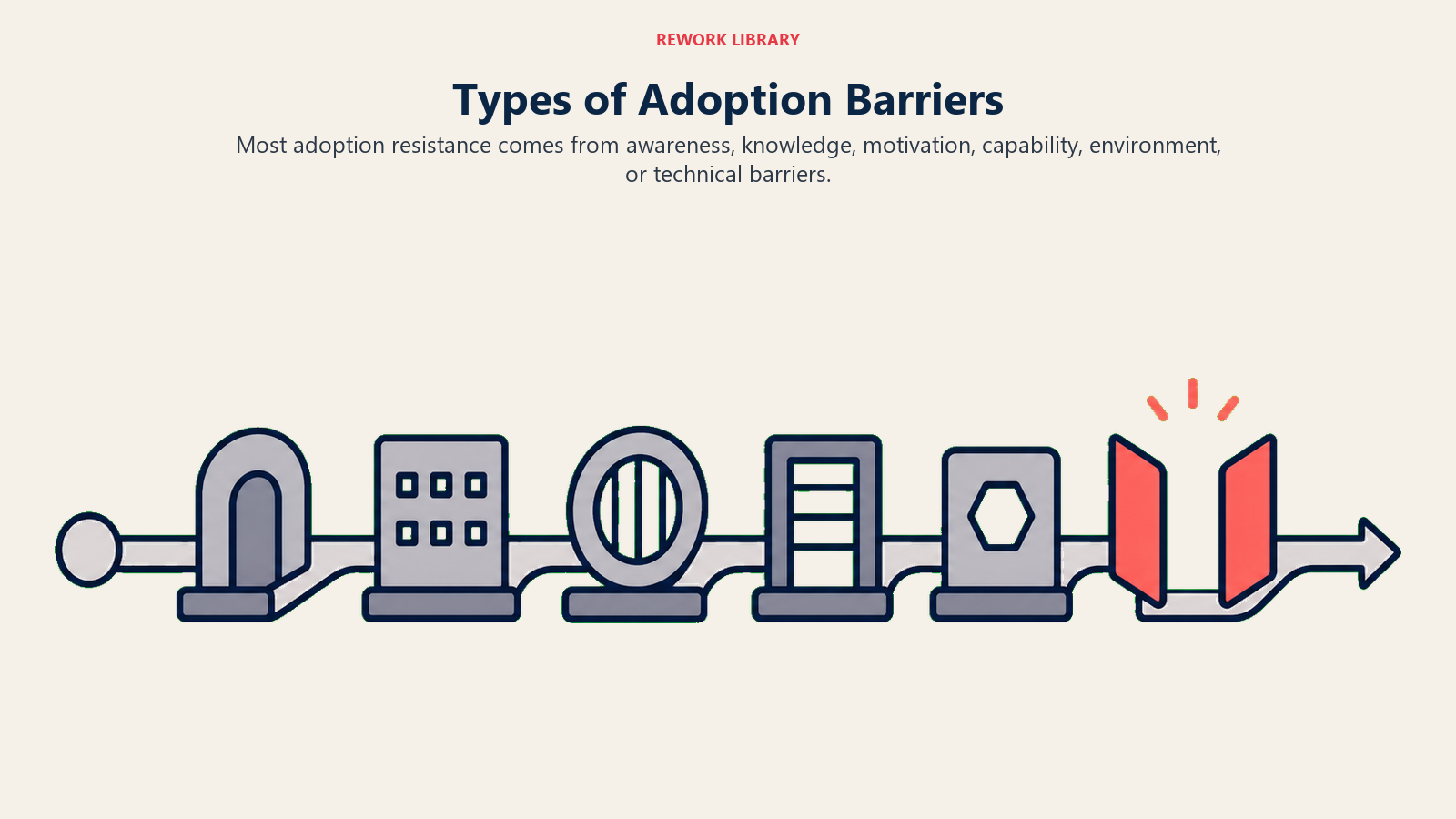Types of Adoption Barriers
