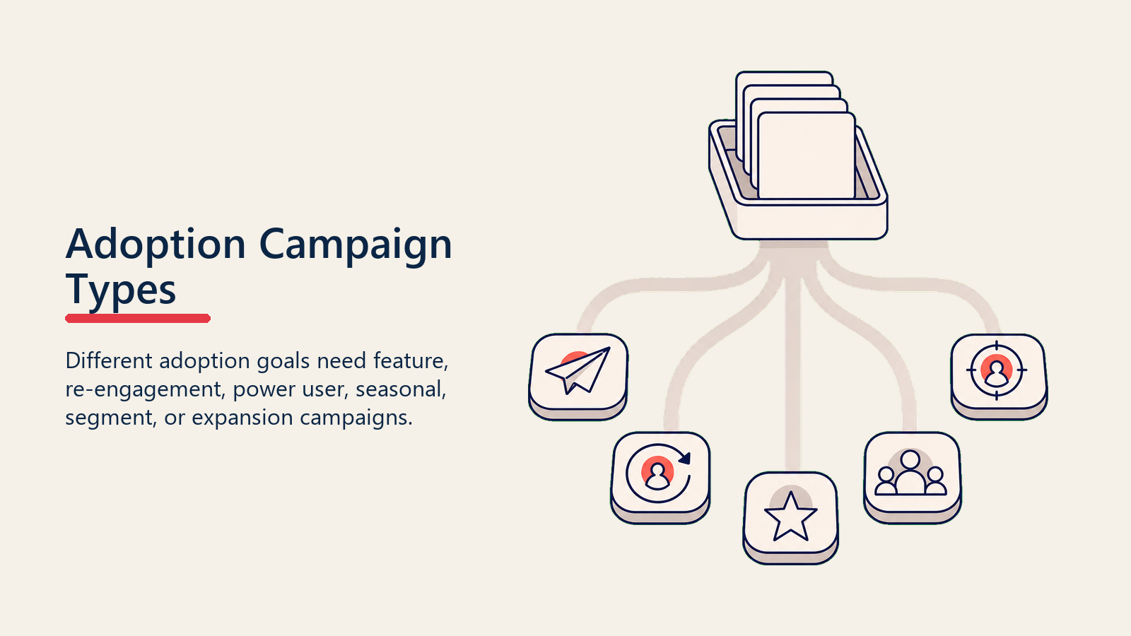 Adoption Campaign Types showing a campaign selector tray sorting blank campaign cards into distinct paths for launch, re-engagement, power user, seasonal, segment, and expansion motions