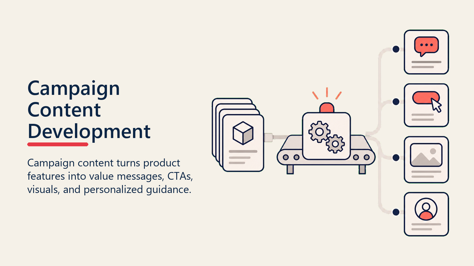 Campaign Content Development showing a content workbench turning feature cards into value message, CTA, visual, and personalization cards