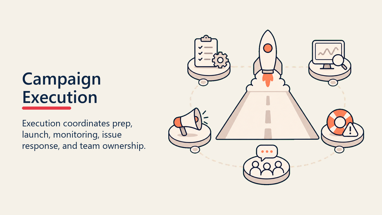 Campaign Execution showing a campaign launch runway with prep, launch, monitoring, issue response, and team coordination checkpoints