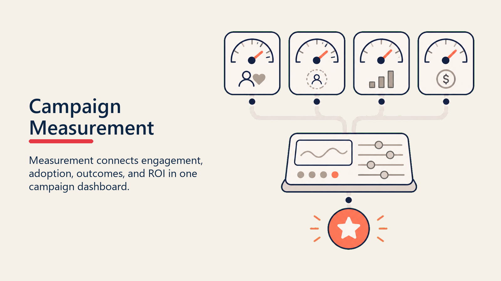 Campaign Measurement showing a sparse campaign measurement console with engagement, adoption, outcome, and ROI gauges feeding one coral result marker