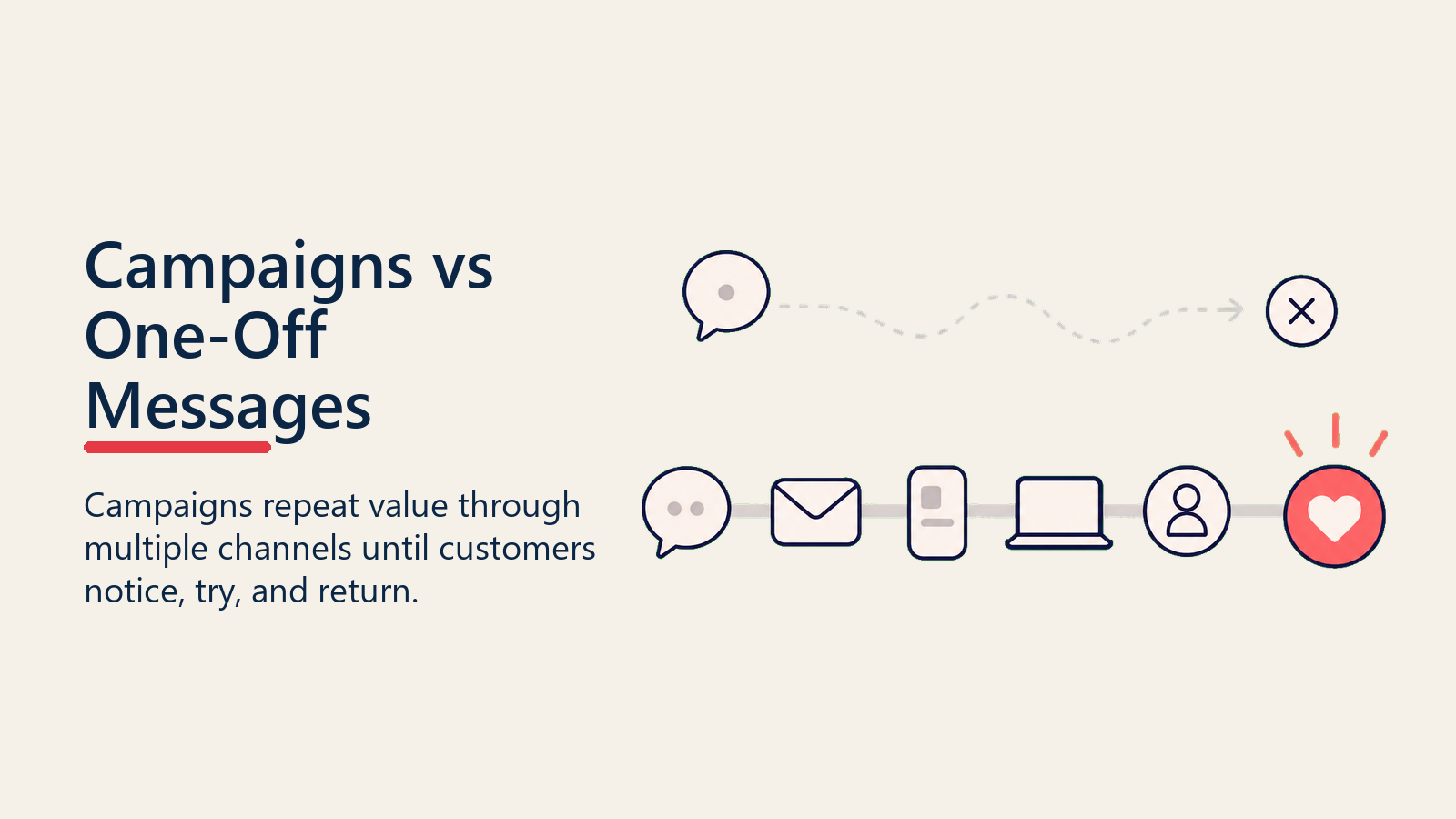 Campaigns vs One-Off Messages showing one weak message ping beside a stronger repeated cadence of touchpoints building to a coral habit marker