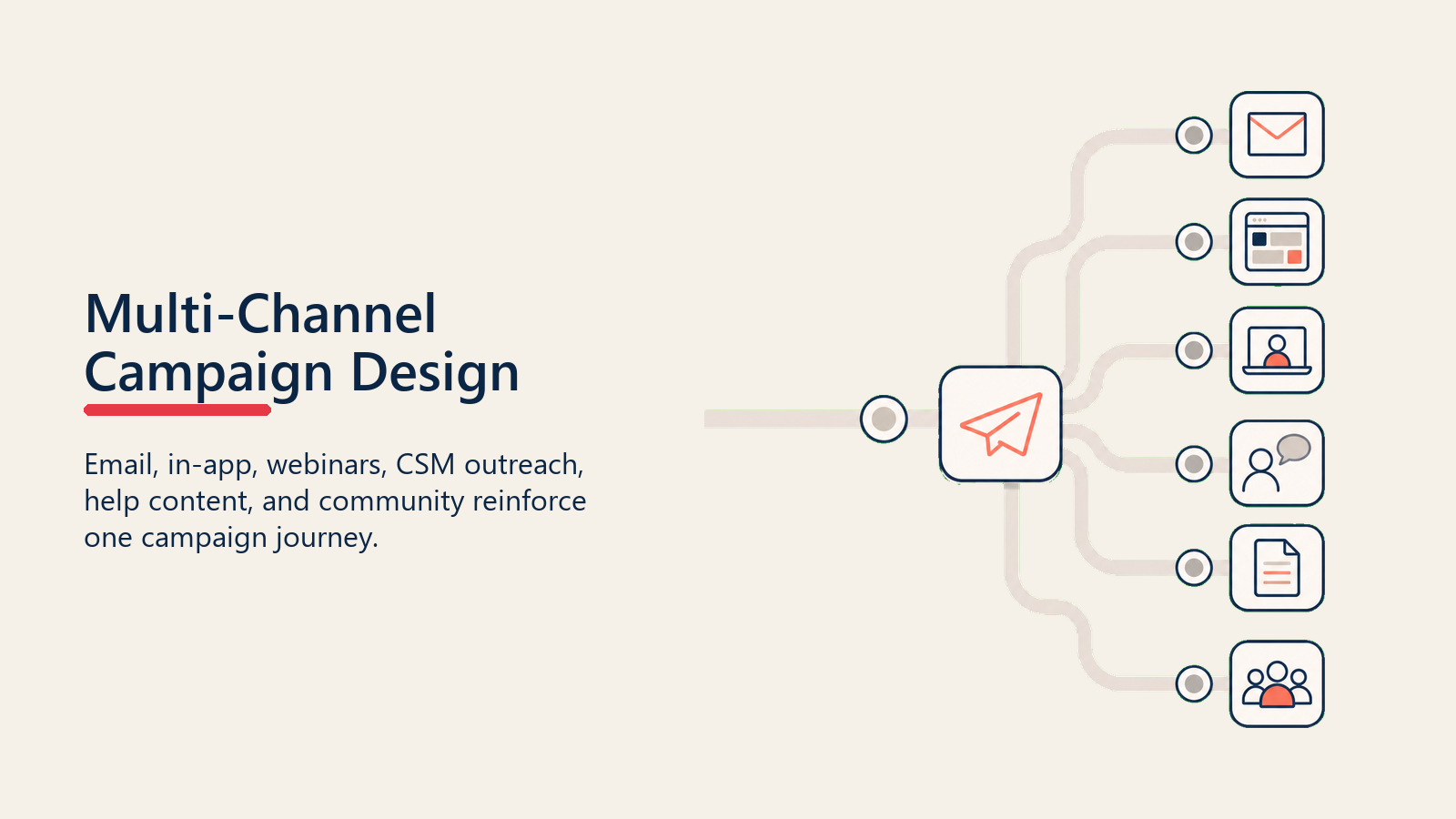 Multi-Channel Campaign Design showing a smooth channel router carrying campaign touchpoints through email, product, webinar, CSM, help content, and community paths