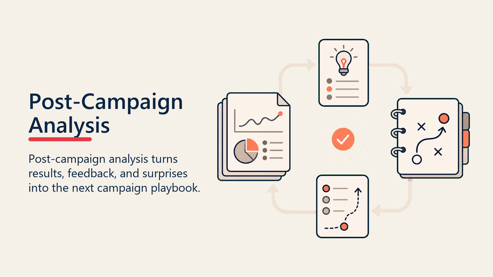 Post-Campaign Analysis showing a campaign results packet feeding a learning loop that updates the next campaign playbook