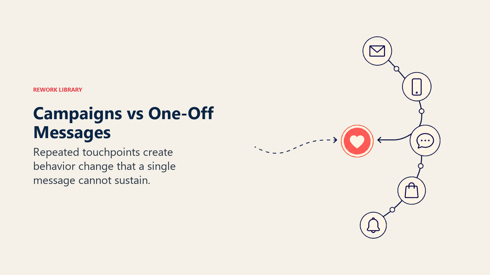 Campaigns vs One-Off Messages showing message cadence for customer success teams