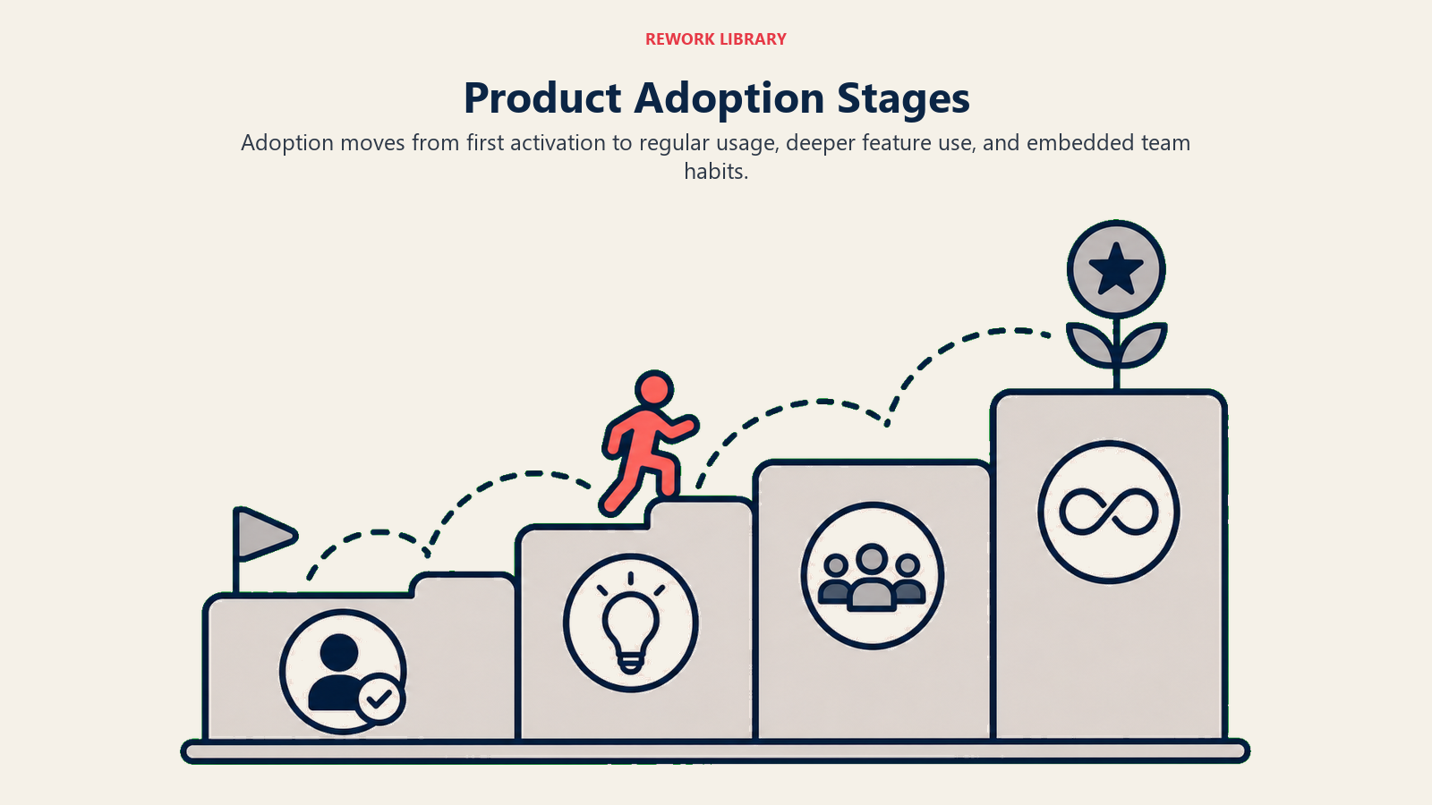 Adoption Stages and Levels
