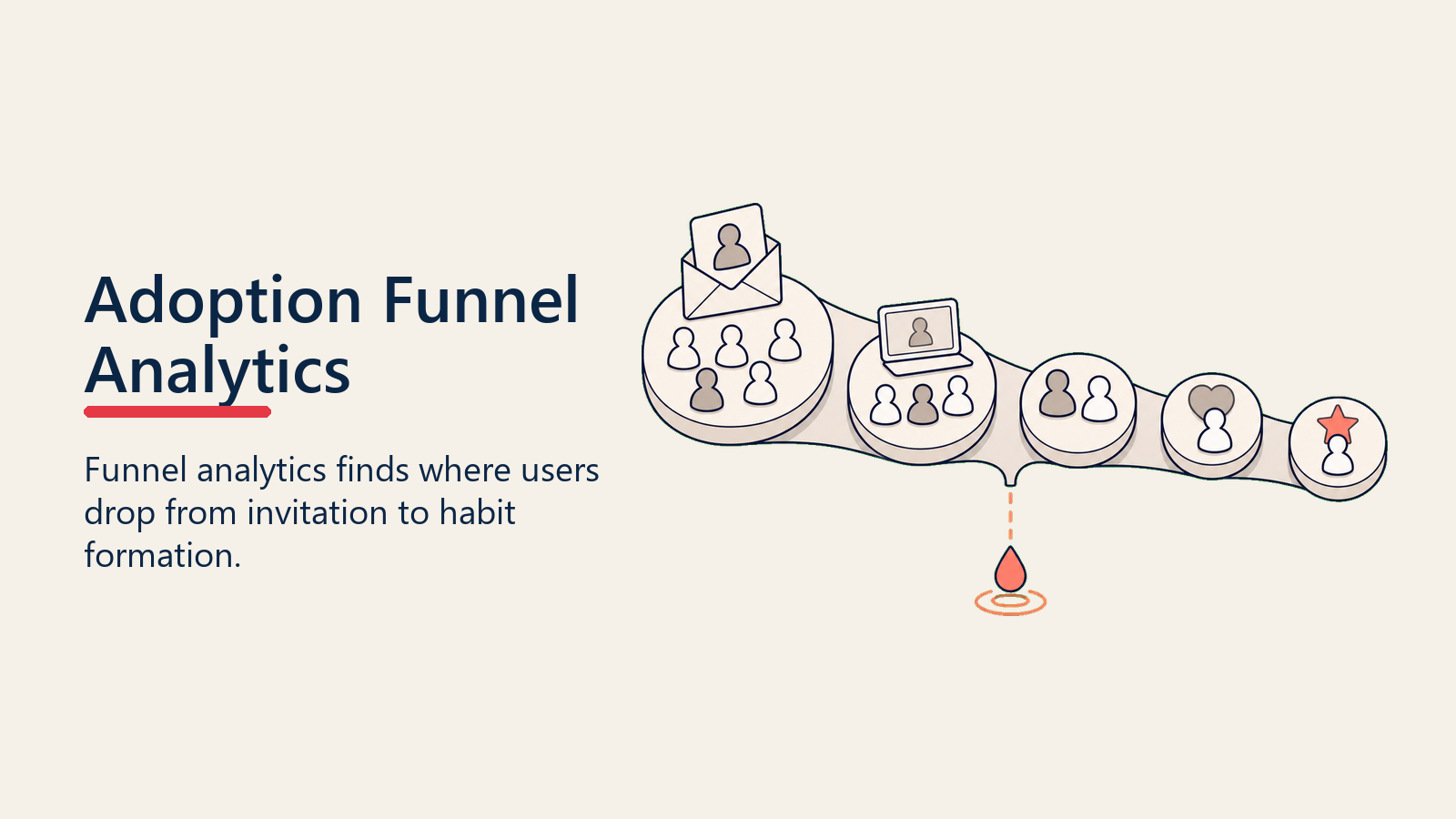 Adoption Funnel Analytics showing an adoption funnel route moving from invitation to login, active use, habit, and power user with one coral leak marker