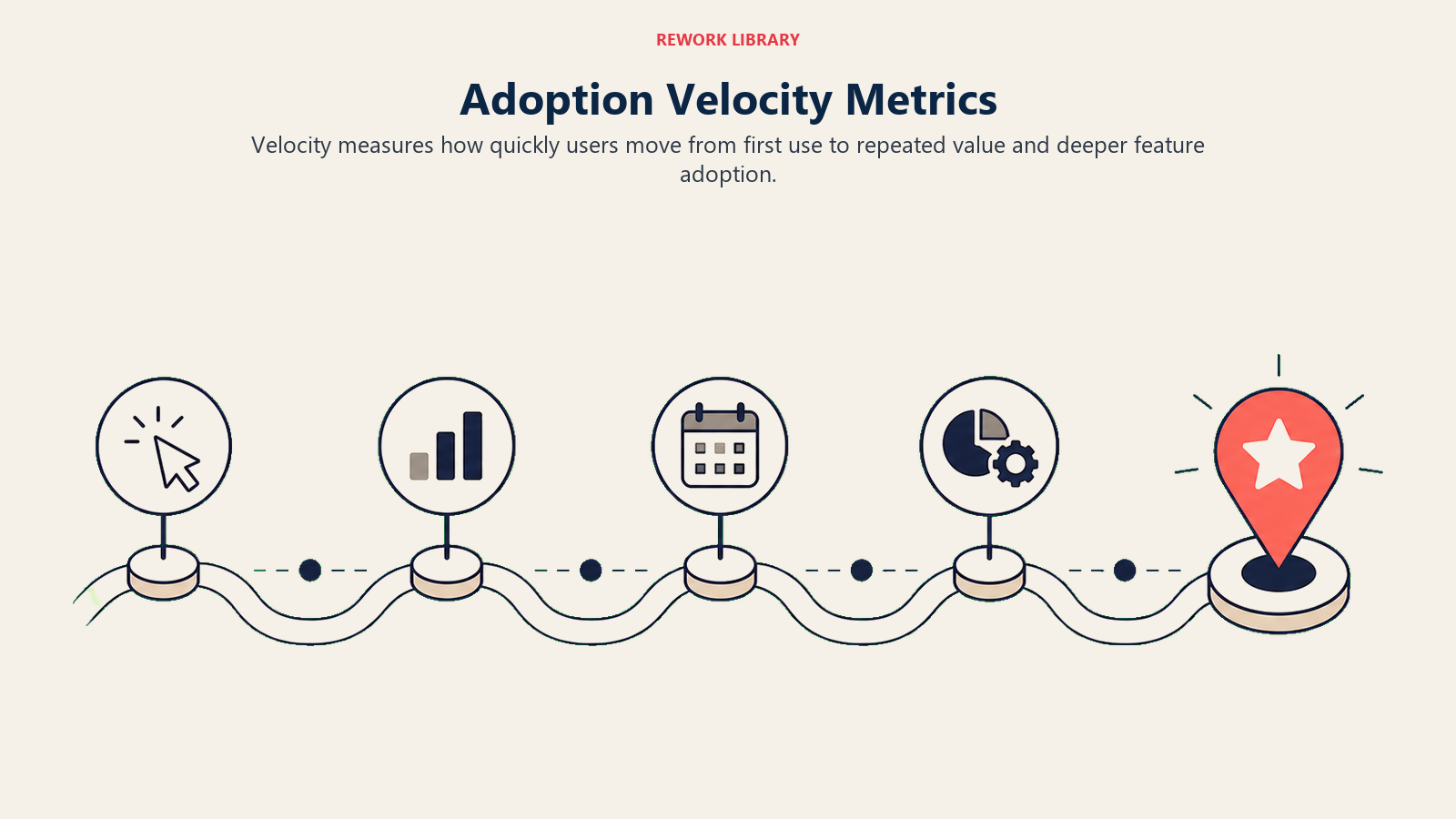 Adoption Velocity Metrics showing a speed-to-value route with checkpoints for first use, active use, feature adoption, user expansion, and depth progression