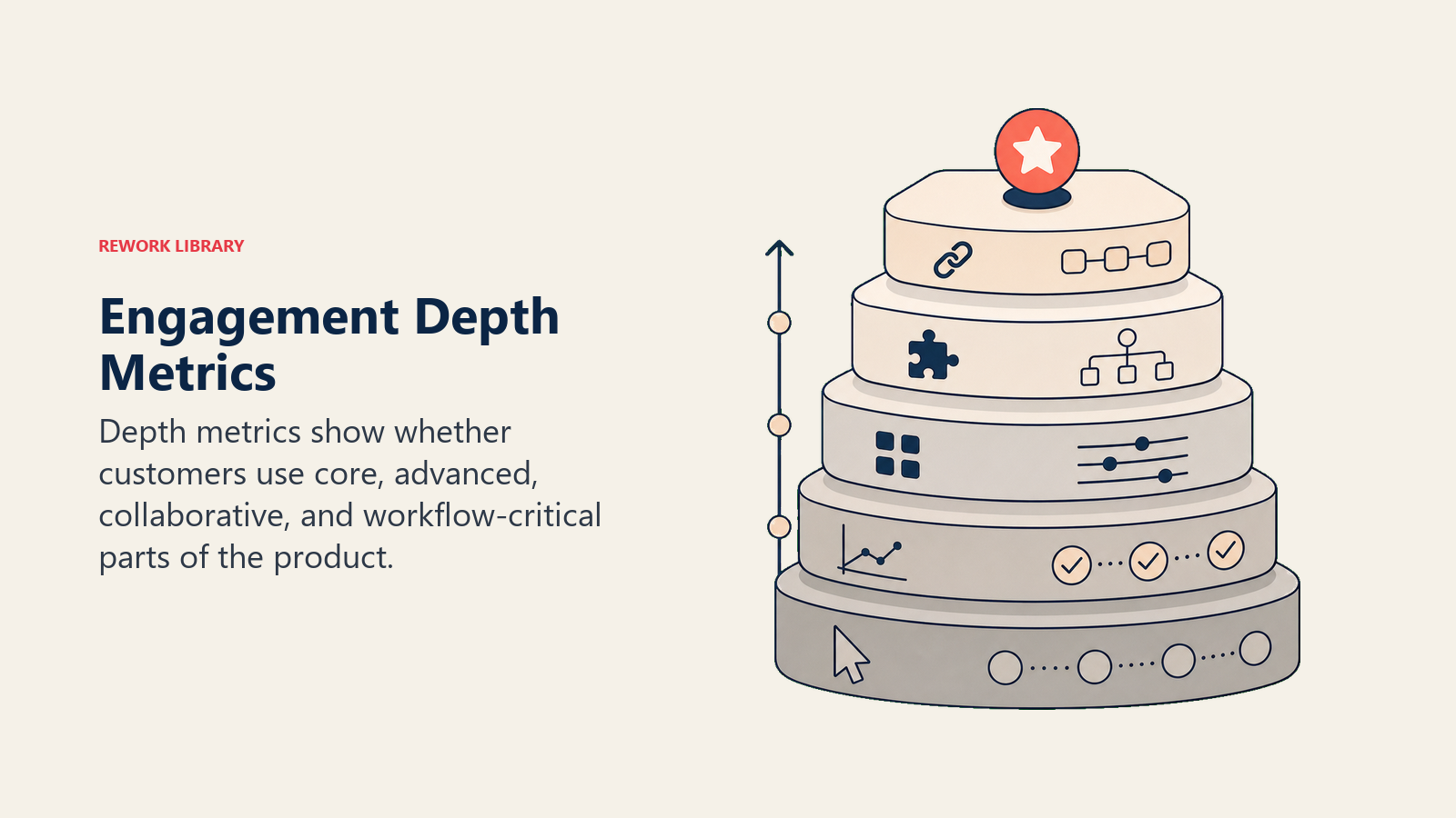 Engagement Depth Metrics showing stacked engagement layers moving from single feature use to workflows, advanced features, integrations, and automation